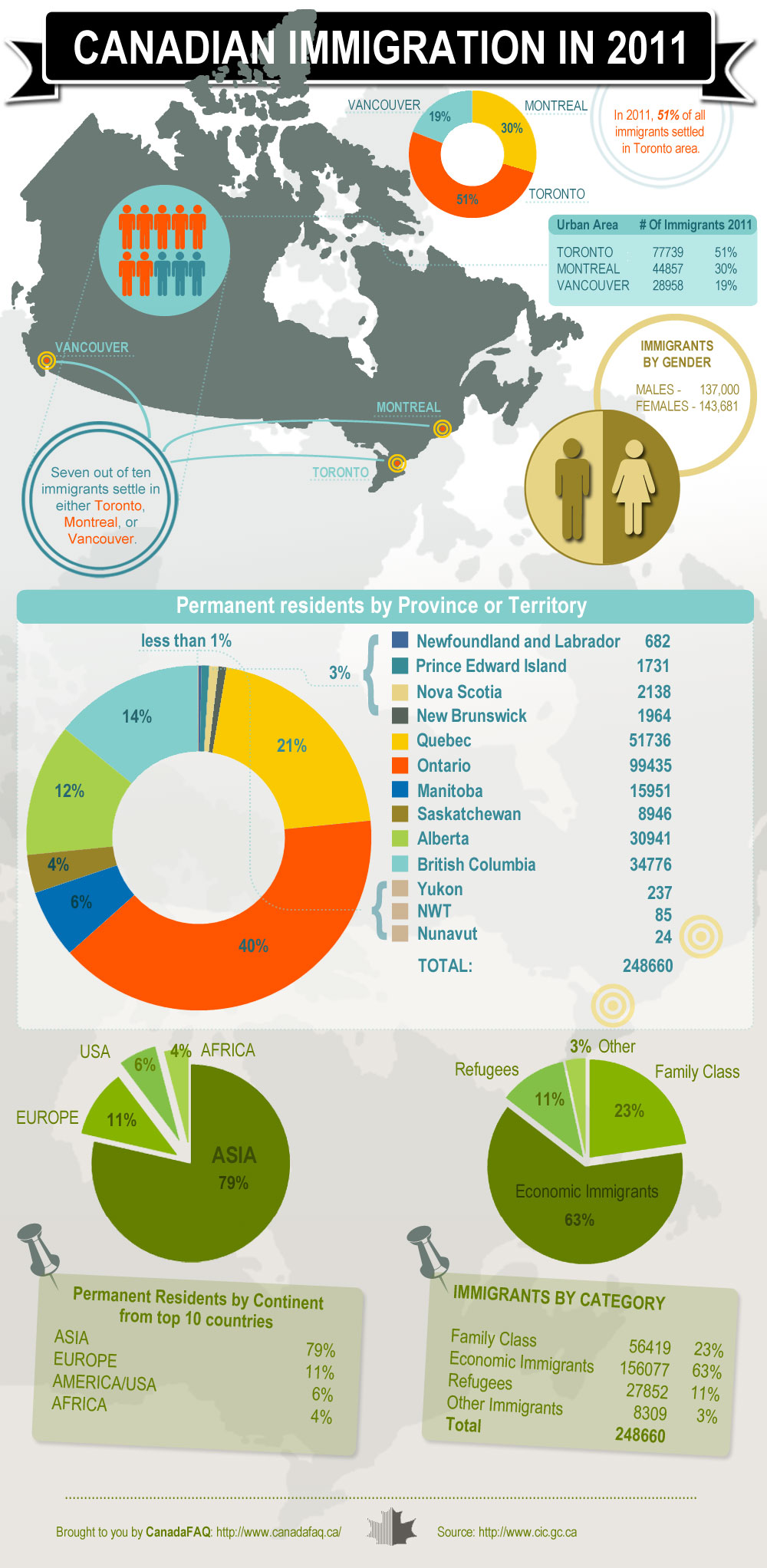 New Canada Immigration Demographic Facts Statistics Immigrant 