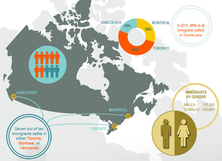 Canada Immigration